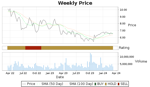 INN Price-Volume-Ratings Chart