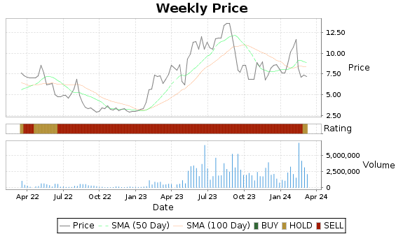 INOD Price-Volume-Ratings Chart