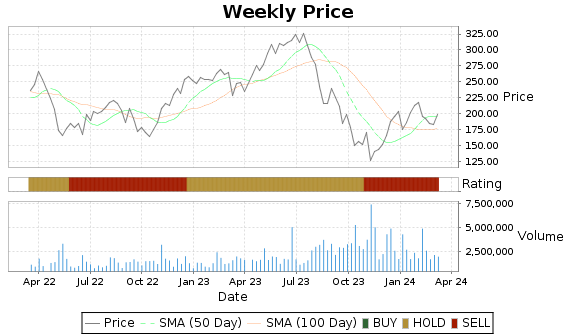 INSP Price-Volume-Ratings Chart