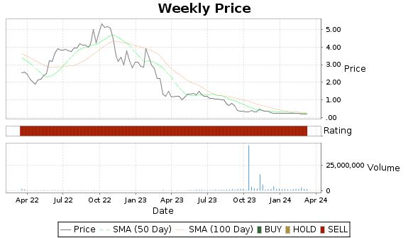INTZ Price-Volume-Ratings Chart