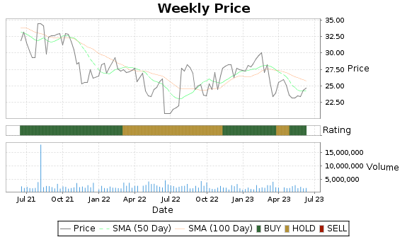 INT Price-Volume-Ratings Chart