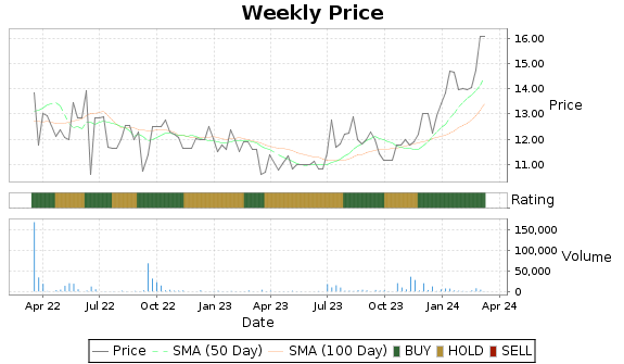 IOR Price-Volume-Ratings Chart