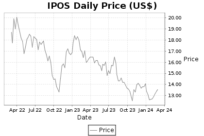IPOS Price Chart