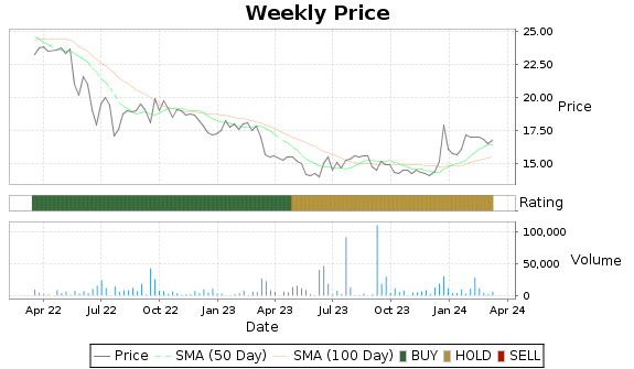 IROQ Price-Volume-Ratings Chart