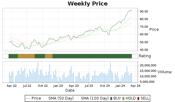 IR Price-Volume-Ratings Chart