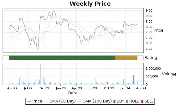 ISSC Price-Volume-Ratings Chart