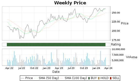 ITW Price-Volume-Ratings Chart