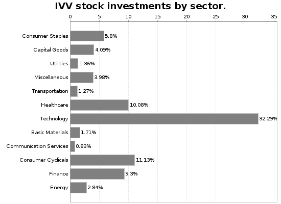 IVV Sector Allocation Chart