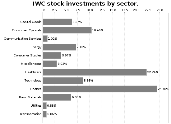 IWC Sector Allocation Chart