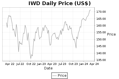 IWD Price Chart