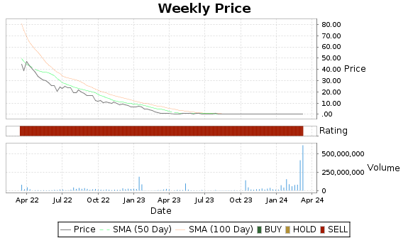 JAGX Price-Volume-Ratings Chart