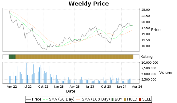 JELD Price-Volume-Ratings Chart