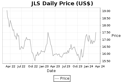 JLS Price Chart