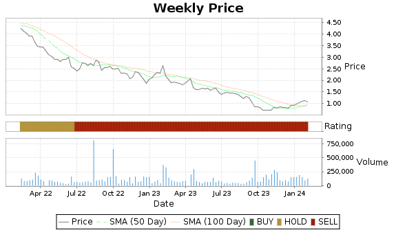 JVA Price-Volume-Ratings Chart