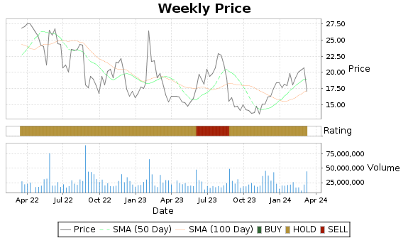 JWN Price-Volume-Ratings Chart