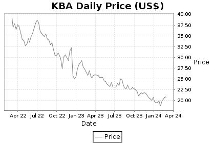 Kba Stock Chart