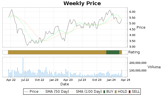 KGC Price-Volume-Ratings Chart