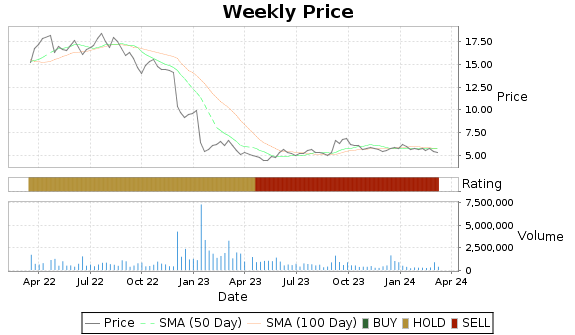 KNOP Price-Volume-Ratings Chart