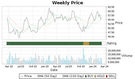 KNX Price-Volume-Ratings Chart