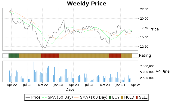 KN Price-Volume-Ratings Chart