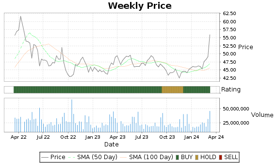 KR Price-Volume-Ratings Chart