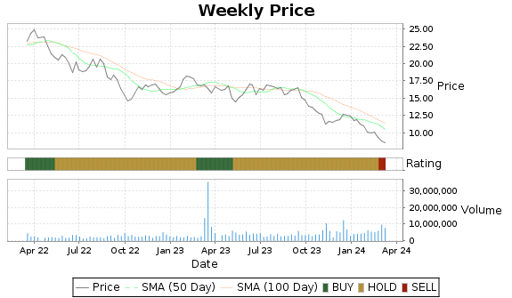 KW Price-Volume-Ratings Chart