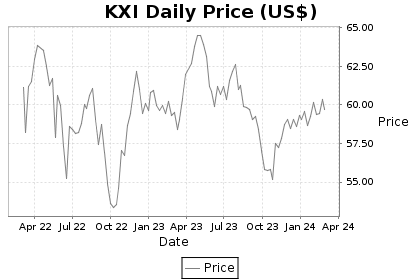 KXI Price Chart