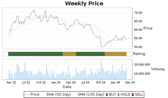 K Price-Volume-Ratings Chart