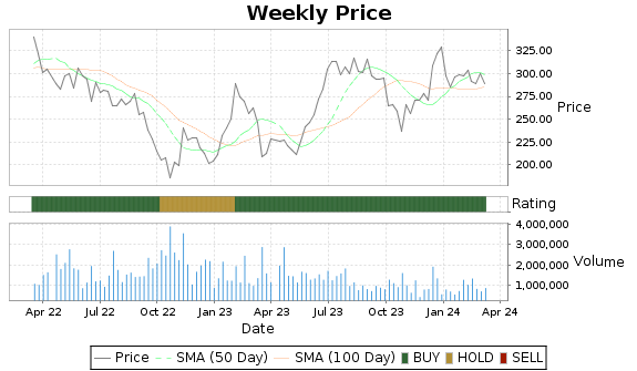 LAD Price-Volume-Ratings Chart