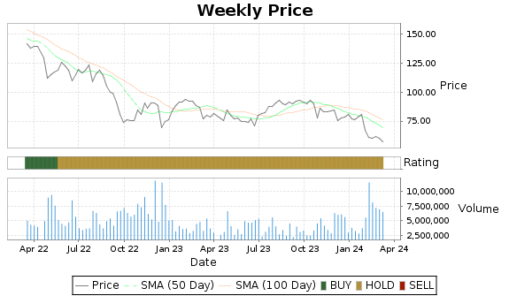 LBRDK Price-Volume-Ratings Chart