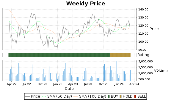 LCII Price-Volume-Ratings Chart