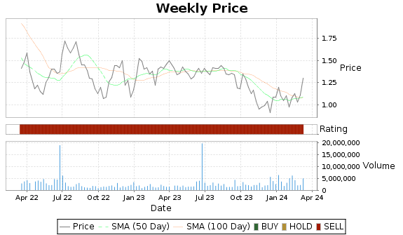 LCTX Price-Volume-Ratings Chart