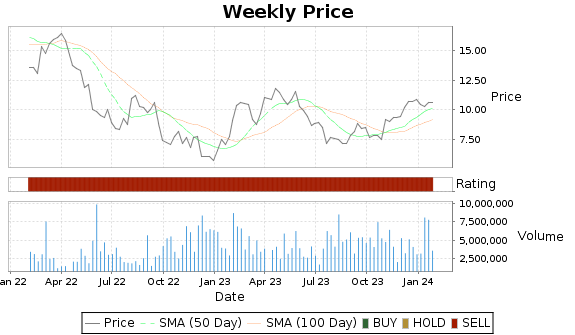 LGF.A Price-Volume-Ratings Chart
