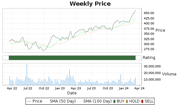 LIN Price-Volume-Ratings Chart