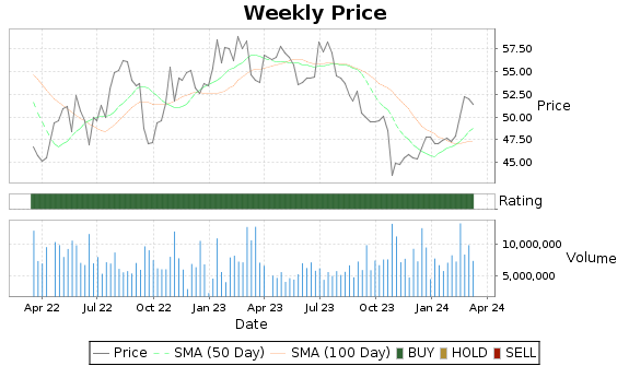 Lkq Price Chart