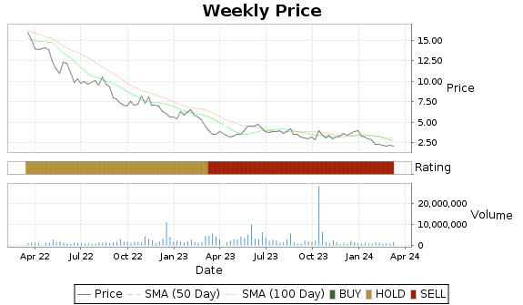 LL Price-Volume-Ratings Chart