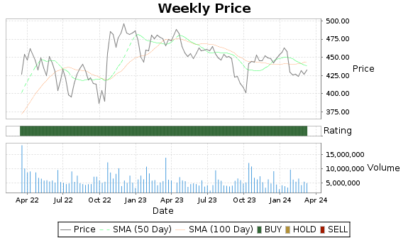 LMT Price-Volume-Ratings Chart