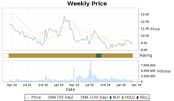 LOCO Price-Volume-Ratings Chart