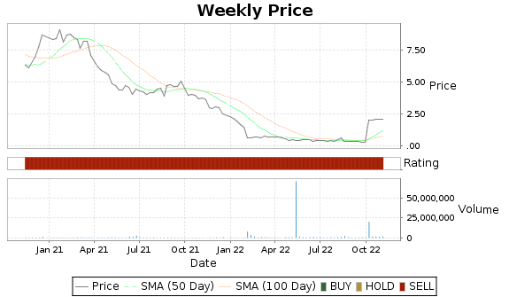 LOGC Price-Volume-Ratings Chart