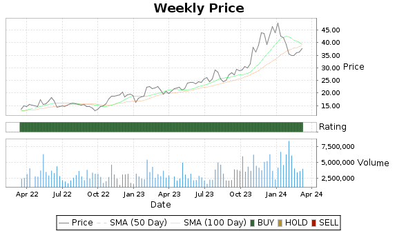 LPG Price-Volume-Ratings Chart