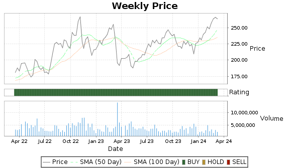 LPLA Price-Volume-Ratings Chart