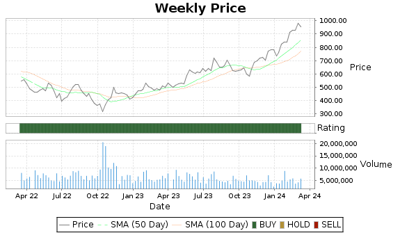 LRCX Price-Volume-Ratings Chart