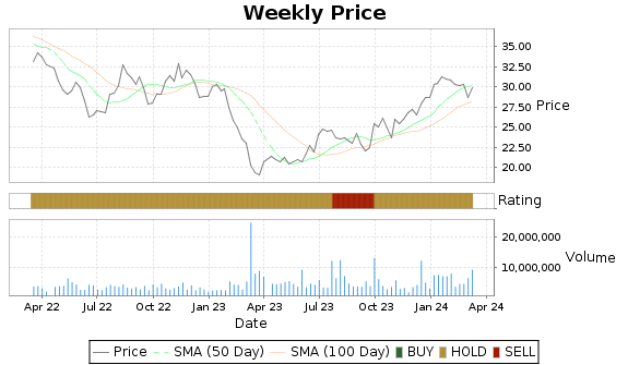 LSXMA Price-Volume-Ratings Chart