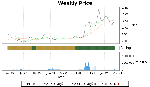 LWAY Price-Volume-Ratings Chart