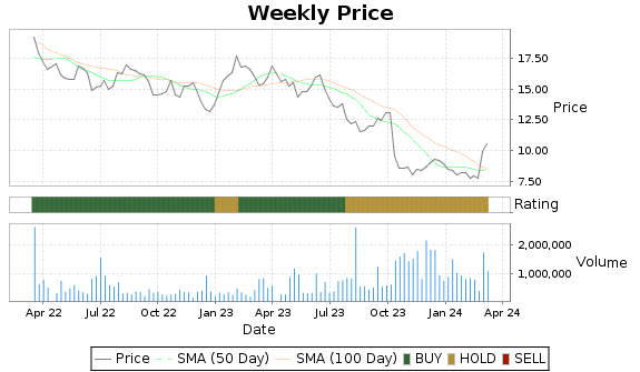 LXFR Price-Volume-Ratings Chart