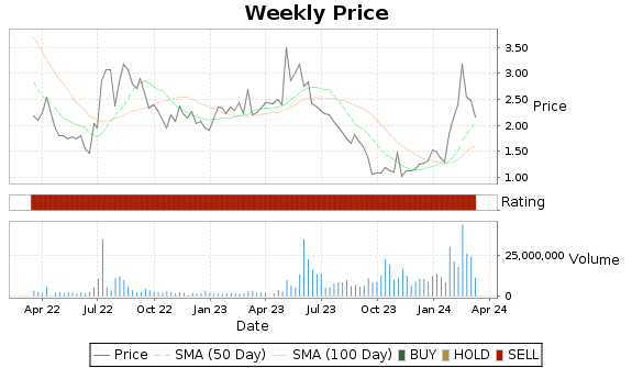 LXRX Price-Volume-Ratings Chart