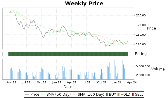 MAA Price-Volume-Ratings Chart