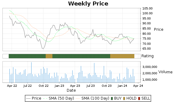 MAN Price-Volume-Ratings Chart