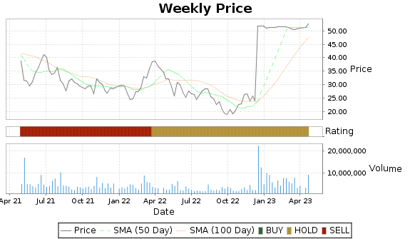 MAXR Price-Volume-Ratings Chart