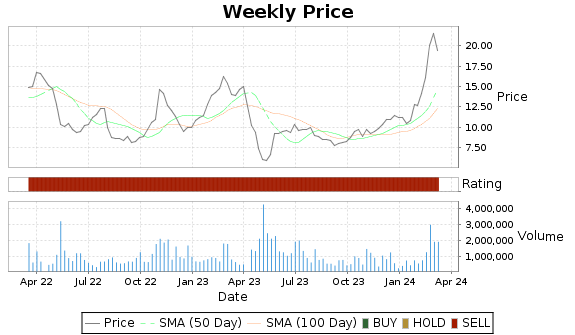 MAX Price-Volume-Ratings Chart